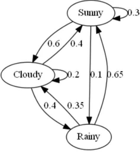 Fig. 2: The figure represents the same model as in figure 1. However, we can notice that the arc expressing that P ( rainy n + 1 | rainy n ) = 0 has been