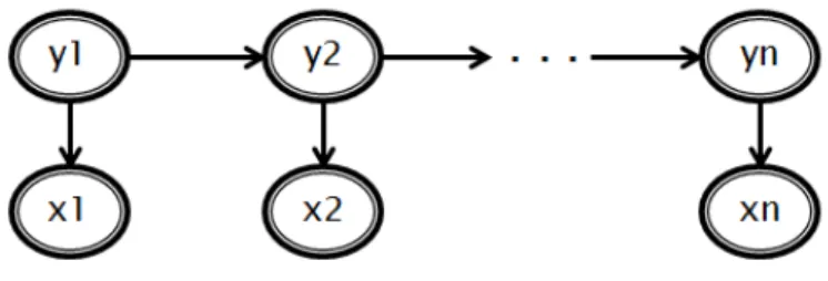 Fig. 3: The figure shows a HMM. The nodes y 1 , y 2 , ..., y n represent hidden states