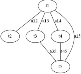 Fig. 4: The figure shows an example of undirected graph used to model co- co-occurrences between terms
