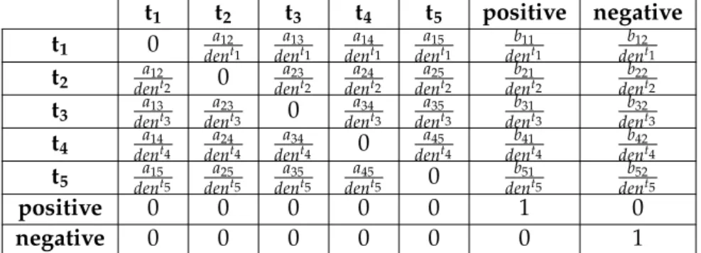 Table 7: This table transposes the example in figure 5 to the MCTM. Notice that: den t 1 =a 12 + a 13 + a 14 + a 15 + b 11 + b 12 ; den t 2 =a 12 + b 21 + b 22 ; den t 3 =a 13 + a 35 + b 31 ; den t 4 =a 14 + a 45 + b 42 ; den t 5 =a 15 + a 35 + a 45 + b 51
