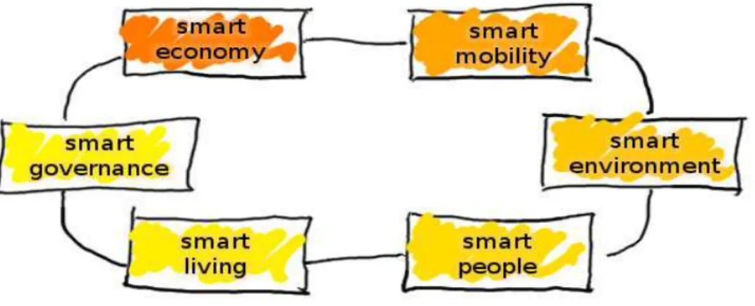Figura 1.1: Ambiti Smart City [IMG01]