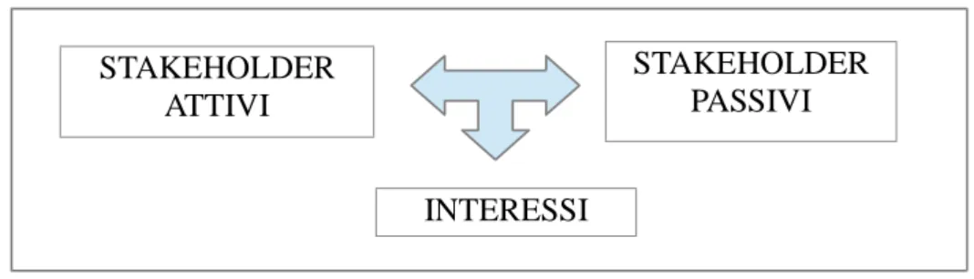 Figura 2.1: Rappresentazione della relazione tra le tipologie di stakeholder e generazione del loro valore aggiunto alla Smart City