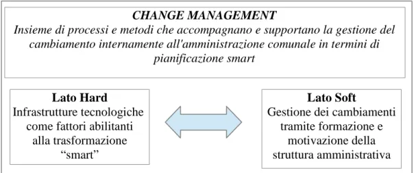 Figura 2.2: Cambiamenti che interessano internamente la PA, in tutti i suoli livelli 