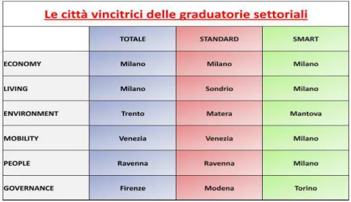 Figura 3.4: Città in vetta dell'ICity Rate 2014 per ciascun ambito, considerando sia la totalità dei fattori che le due tipologie distinte (standard e smart) [DOM]