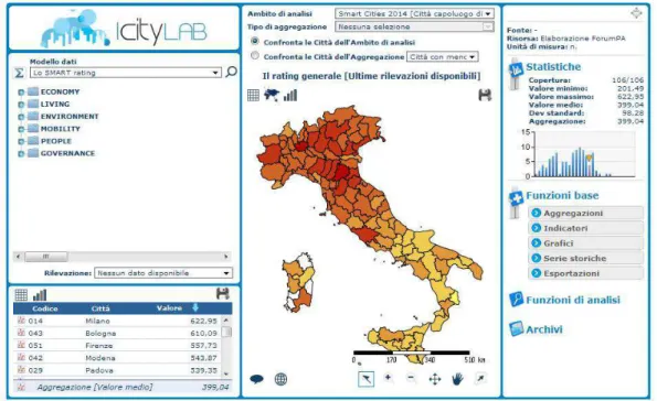 Figura 3.5 : Piattaforma Asset ICity Lab [ICL03]