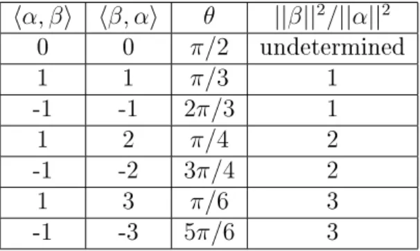 Table 1.1: Values of hα, βi and hβ, αi