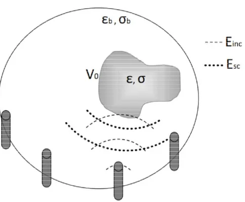 Figura 1.1: schematizzazione di un sistema di imaging  a microonde. Le antenne irradiano un mezzo  con permittività ε b  e conduttività σ b  in cui è inserito un oggetto con parametri ε e σ