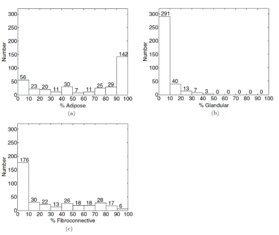 Figura  2.14:  istogrammi  della  distribuzione  percentuale  nei  campioni  di  tessuto  adiposo  (a),  ghiandolare (b) e fibroconnettivo (c) secondo i dati raccolti da Lazebnik