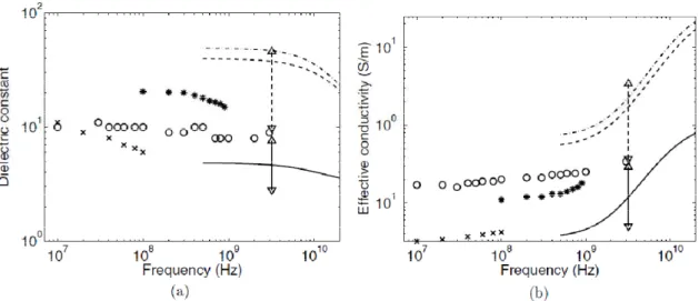 Figura  2.19:  confronto  delle  proprietà  dielettriche  medie    dei  tre  gruppi  analizzati  con  gli  studi  precedenti  di  Chaudhary  (o),  Surowiec  (x),  Joines  (*)  e  Campbell-Land  (range  indicato  dalle frecce verticali tratteggiata per tess