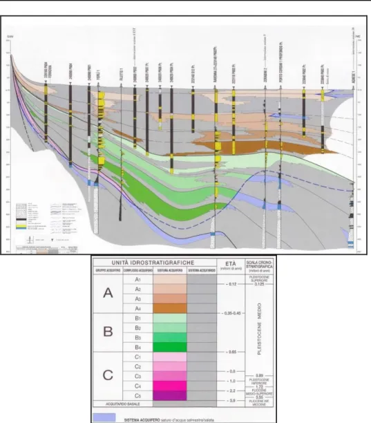 Fig. 2.7 - Sezione idrostratigrafica n° 29. Esagerazione verticale 50x. Servizio  Geologico Sismico e dei Suoli webgis (da R.E.R &amp; ENI-AGIP 1998).