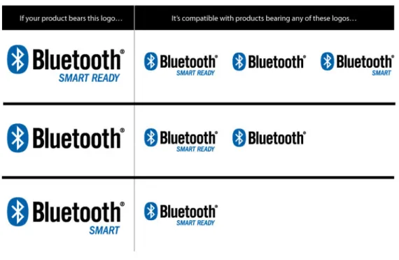 Figura 1.1: Compatibilit` a tra dispositivi Bluetooth