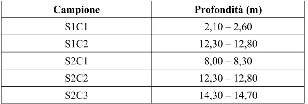 Fig. 8: Profondità corrispondenti ai campioni prelevati dalle carote di sondaggio.