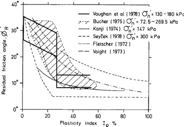 Fig. 2: relazione tra l'angolo d'attrito residuo e l'indice di plasticità (Lupini  et al., 1981).