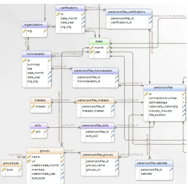 Figura 3.4: Schema database prima parte