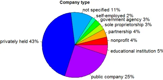 Figura 4.2: Tipologie di aziende dal punto di vista giuridico