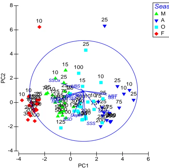 Figure 7 Principal Component analysis (PCA) of physical parameters of Antalya gulf.
