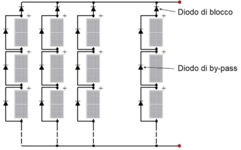 Figura 1.1: Introduzione di diodi di blocco per ogni stringa, e diodi di by-pass per ogni pannello