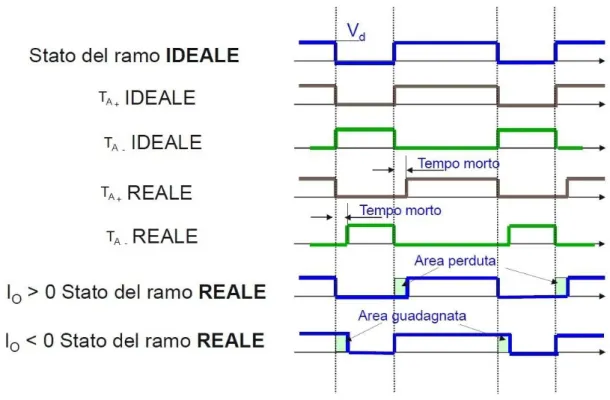Figura 1.9: Rappresentazione della transizione da uno stato all'altro degli interruttori; differenza tra la  commutazione ideale e reale