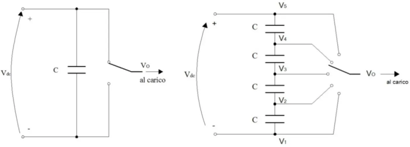Figura 1.20: A sinistra: esempio di convertitore a 2 livelli; a destra: esempio di generico convertitore multilivello  (5 livelli)