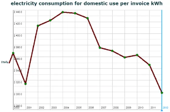 Figura 1.4: Analisi sui consumi domestici 2000-2012 (http://dati.istat.it/)