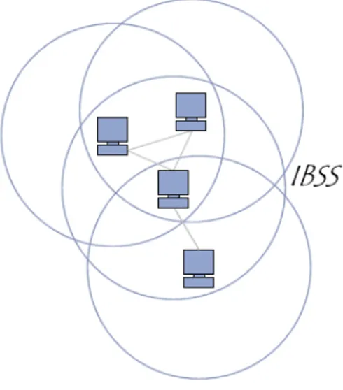 Figura 1.3: Esempio di rete IBSS