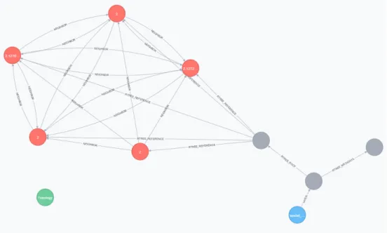 Figura 4.3: Vista di una semplice rete in Neo4j