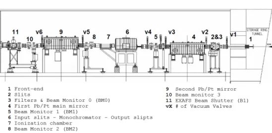 Figura 1.10: Schema dell’hutch ottica installata su LISA con legenda.