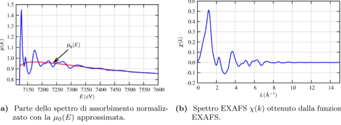 Figura 3.6: Spettro di assorbimento e funzione EXAFS per un campione di Fe[20].