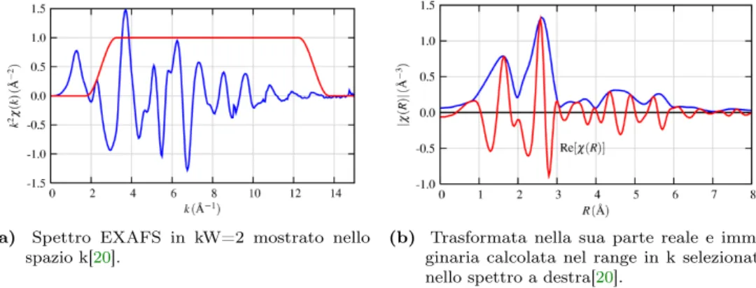 Figura 3.7: Spettro EXAFS e relativa trasformata di Fourier per un campione di Fe.