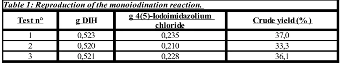 Table 1  reports the results, in terms of crude yield, of some experiments performed to produce   4(5)-iodoimidazolium   chloride,   via   the   procedure   reported   at   the   previous paragraph 3.2