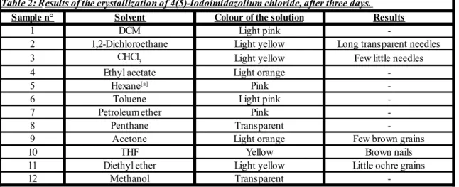 Table 2: Results of the crystallization of 4(5)-Iodoimidazolium chloride, after three days.