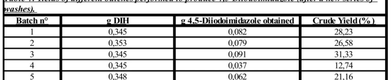 Table 4: Yields of different batches performed to produce 4,5-Diiodoimidazole (after a new series of  washes).