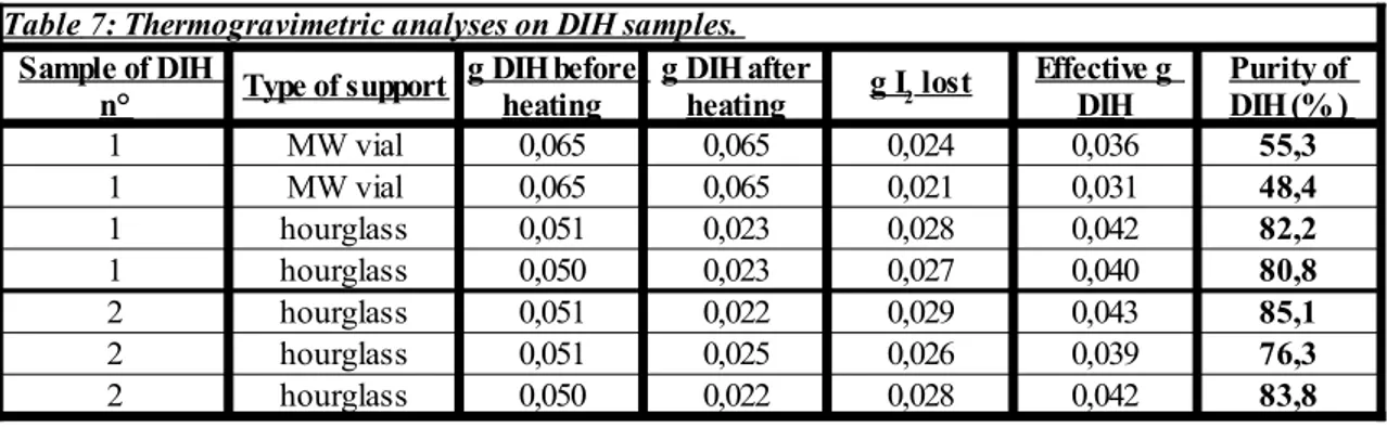 Table 7: Thermogravimetric analyses on DIH samples. Sample of DIH 