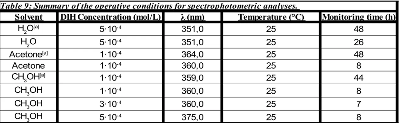 Table 9: Summary of the operative conditions for spectrophotometric analyses.