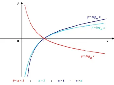 Figura 2.2: Grafico della funzione {y 7→ log a y} al variare di a