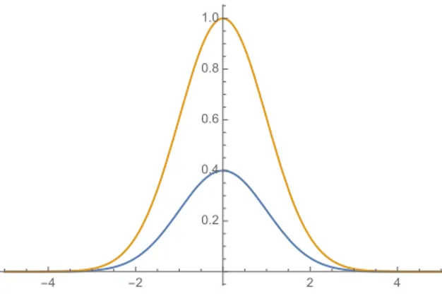Figura 2.2: Grafico della densit` a della distribuzione normale (in blu) e della relativa funzione caratteristica (in arancio)