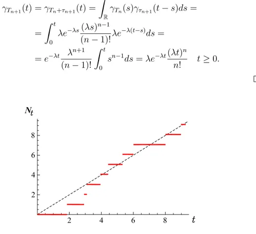 Figura A.1: Una traiettoria di un processo di Poisson con λ = 1. La linea tratteggiata ` e il valore atteso E[N t ] = λt