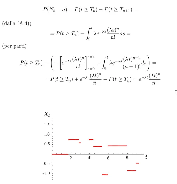 Figura A.2: Una traiettoria di un processo di Poisson composto con λ = 1 e η = N 0,1