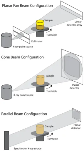 Figure 1.7: Some of the most common configurations for CT scanners.