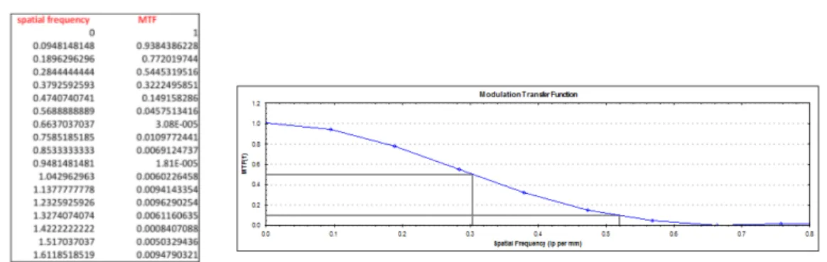 Figure 3.27: MTF values with FBP and iterative algorithm using kernel A (LEFT). MTF plot and values of spatial frequency at 10% and 50% (RIGHT.)