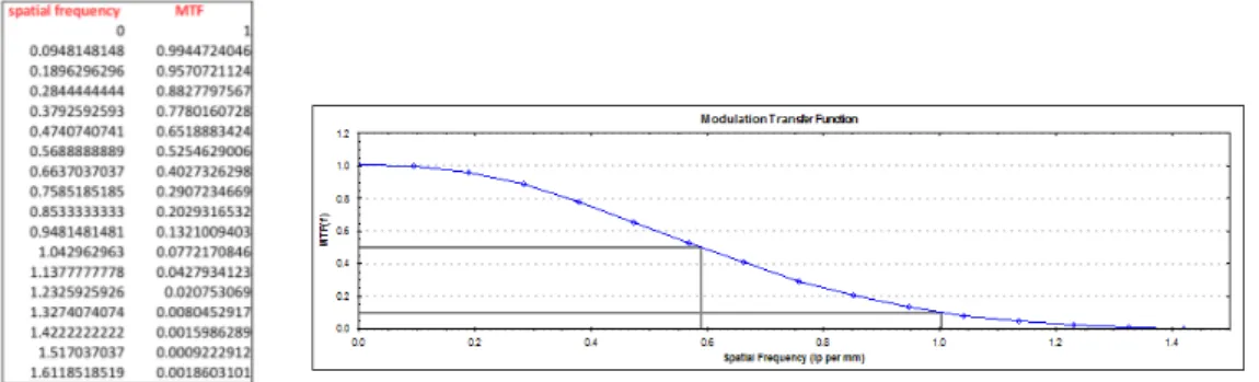 Figure 3.31: MTF values with FBP and iterative algorithm using kernel DH (LEFT). MTF plot and values of spatial frequency at 10% and 50% (RIGHT.)