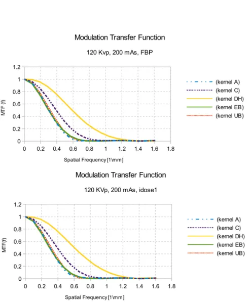 Figure 3.32: MTF for filtered back projection and level 1 of iterative reconstruction algorithm.