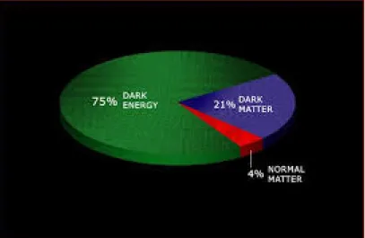 Figura 1.6: la figura mostra le percentuali di materia ed energia oscura che dovrebbero essere presenti per giustificare le osservazioni.