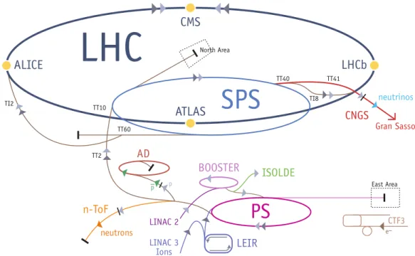 Figura 1.1: Schema del complesso degli acceleratori. Il pi` u grande e nuovo ` e l’LHC