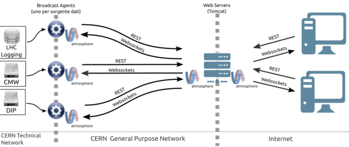 Figura 2.3: Schema della precedente infrastruttura