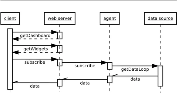 Figura 3.2: Diagramma delle interazioni