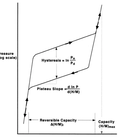 Figura 1.4: Tipico ciclo di isteresi in un diagramma pressione-composizione; la pressione di plateau viene indicata, di solito, come media tra quella di assorbimento e quella di desorbimento [7].