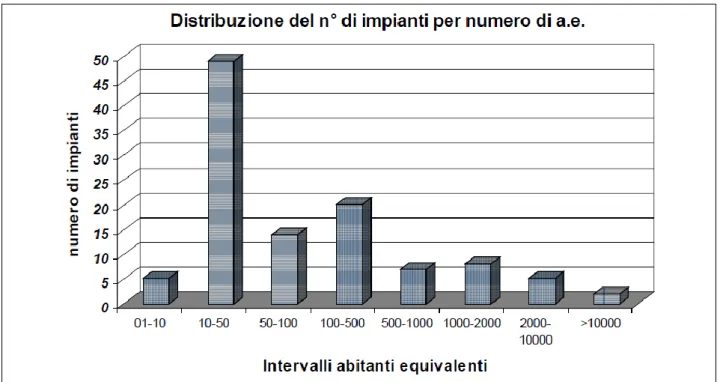 Fig. 7 Distribuzione del numero di impianti per fasce di utenza [Masi, 2002]. 