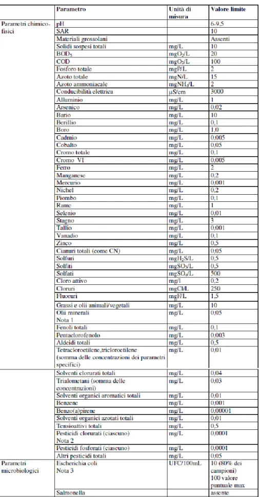Tab. 4 - Valori limite delle acque reflue all’uscita dell’impianto di recupero D.M. del 2/05/2006