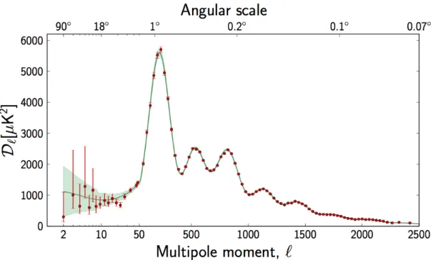 Figura 1.4: Spettro delle anisotropie di temperatura della CMB in funzione del momento di multipolo, ottenuto con il satellite Planck.